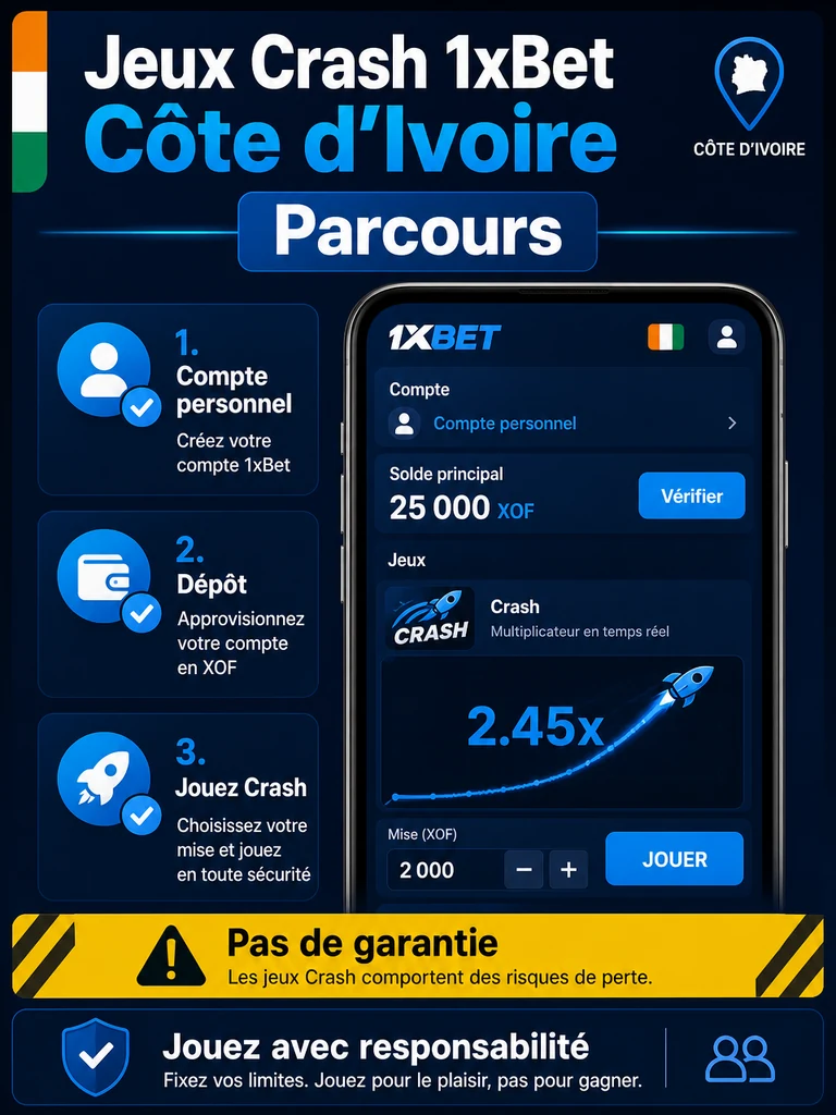 Infographie: parcours Jeux Crash 1xBet Côte d'Ivoire en Côte d'Ivoire.